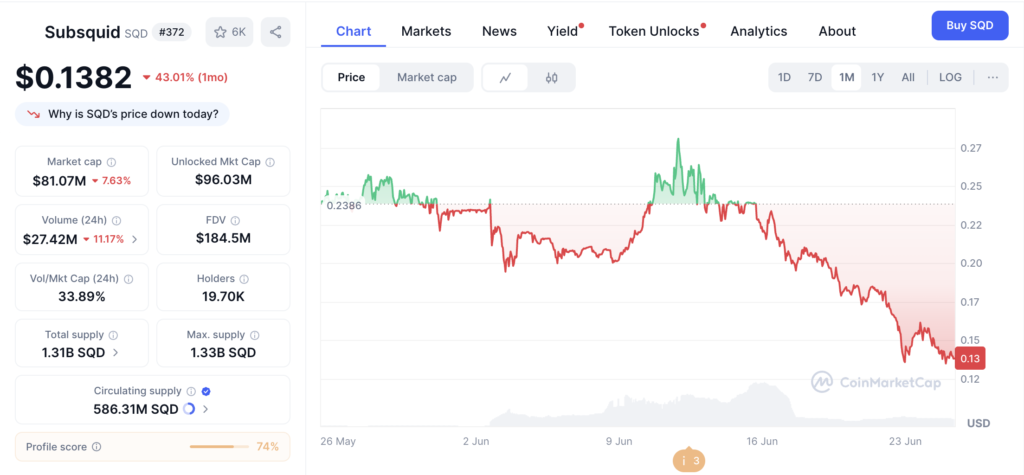 نمودار قیمت ماهانه و اطلاعات بازار ساب اسکوئید (SQD) - منبع: CoinMarketCap